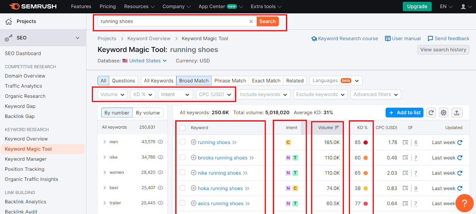 SEO Copywriting - SEMrush