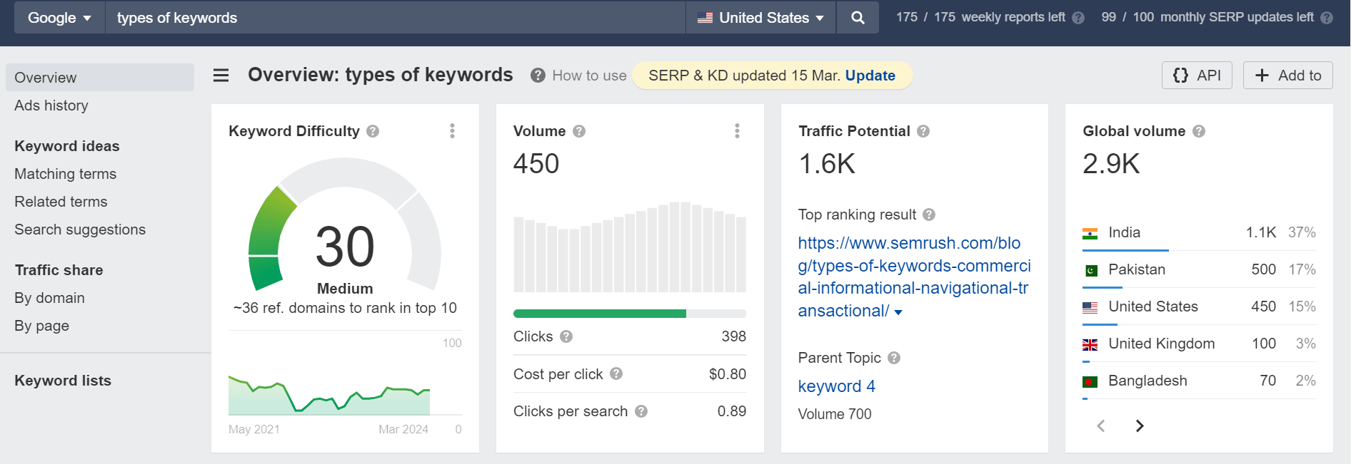search volume