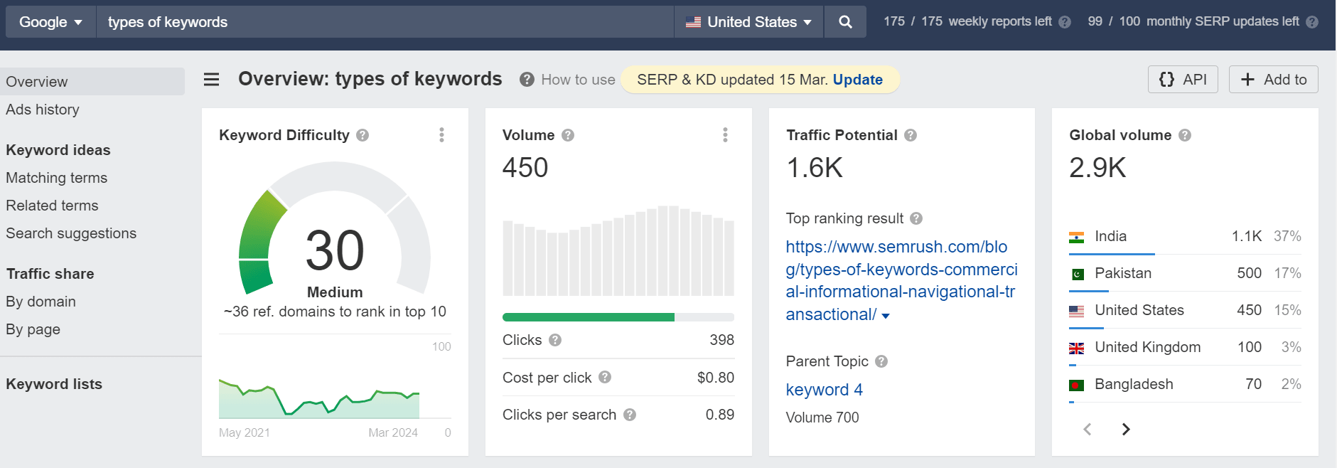 keyword difficulty