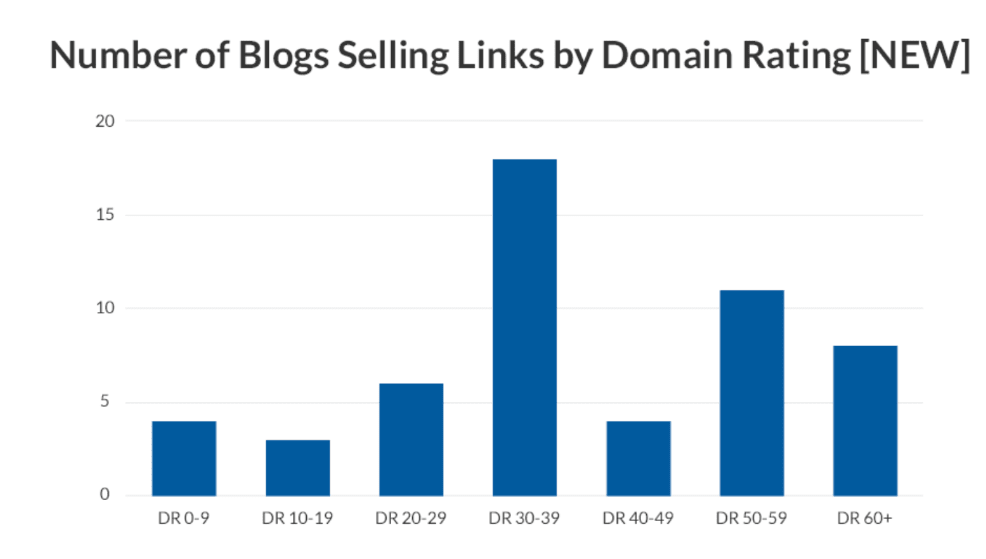 Number of blogs selling links by dr
