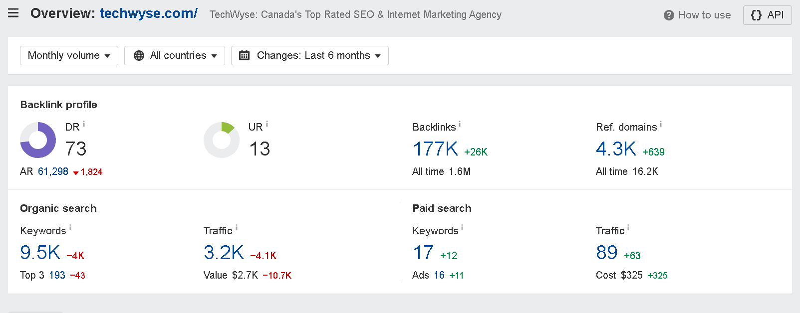 Ahrefs metrics of techwyse