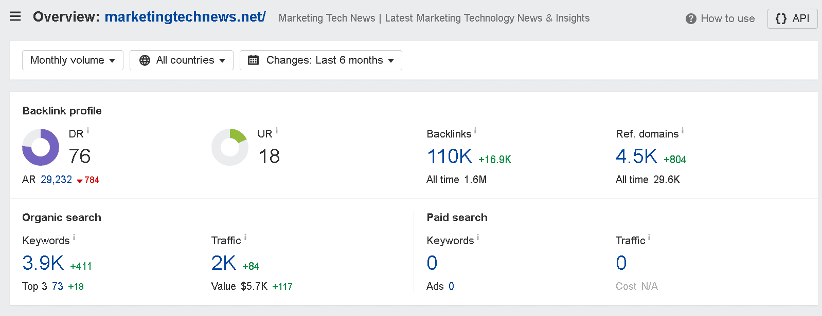 Ahrefs metrics of marketingtech