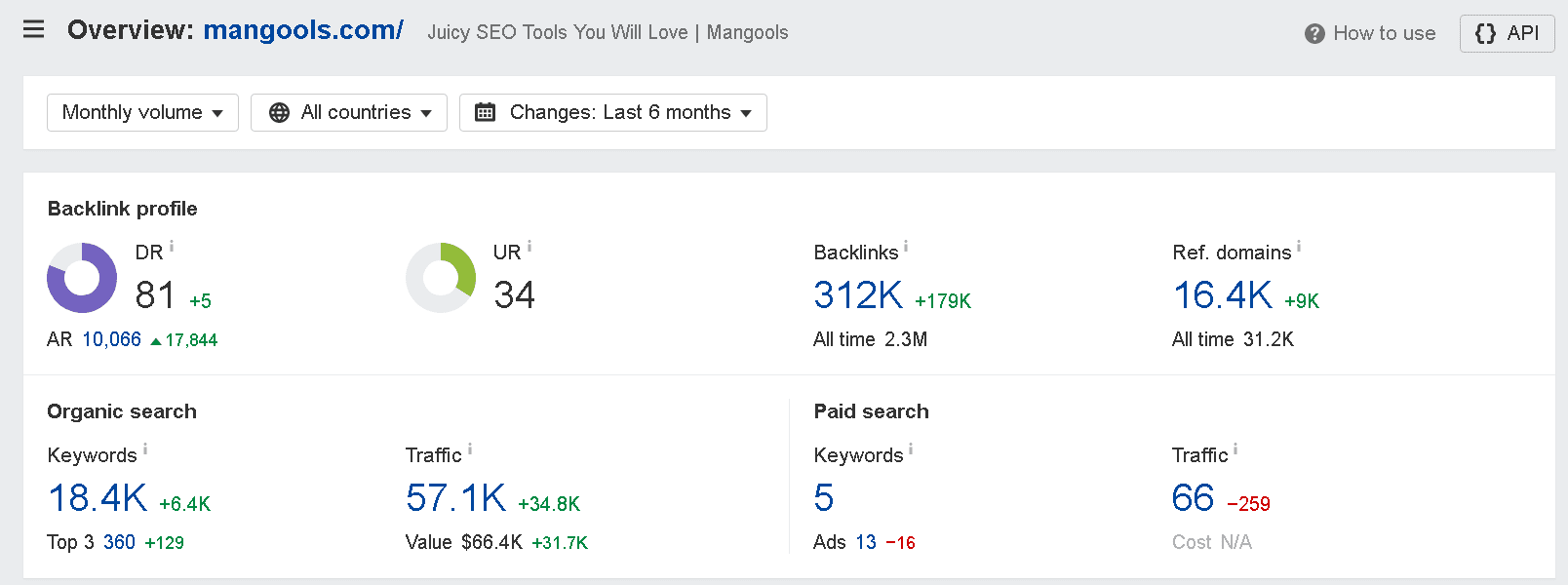 Ahrefs metrics of mangools