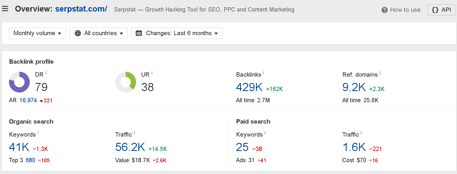 Serpstat metrics from ahrefs