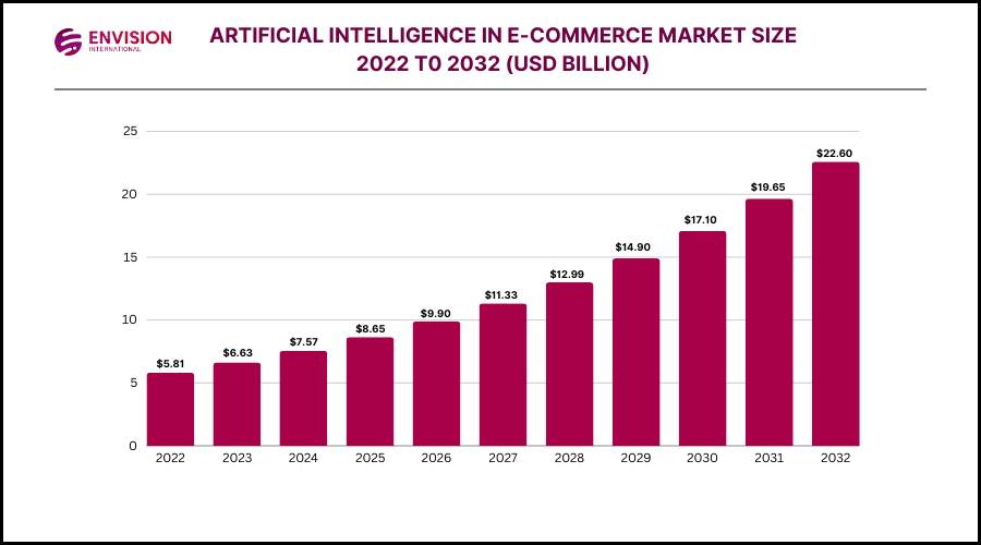 Perks of Utilizing AI for eCommerce Website Development