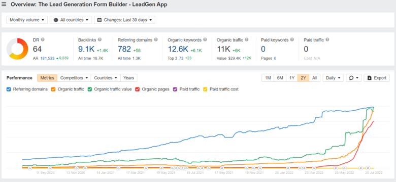 Ahrefs dashboard 