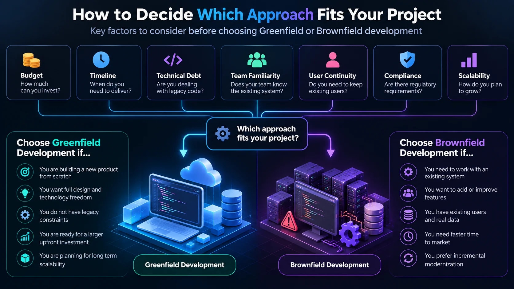 Greenfield Software Development vs Brownfield software development
