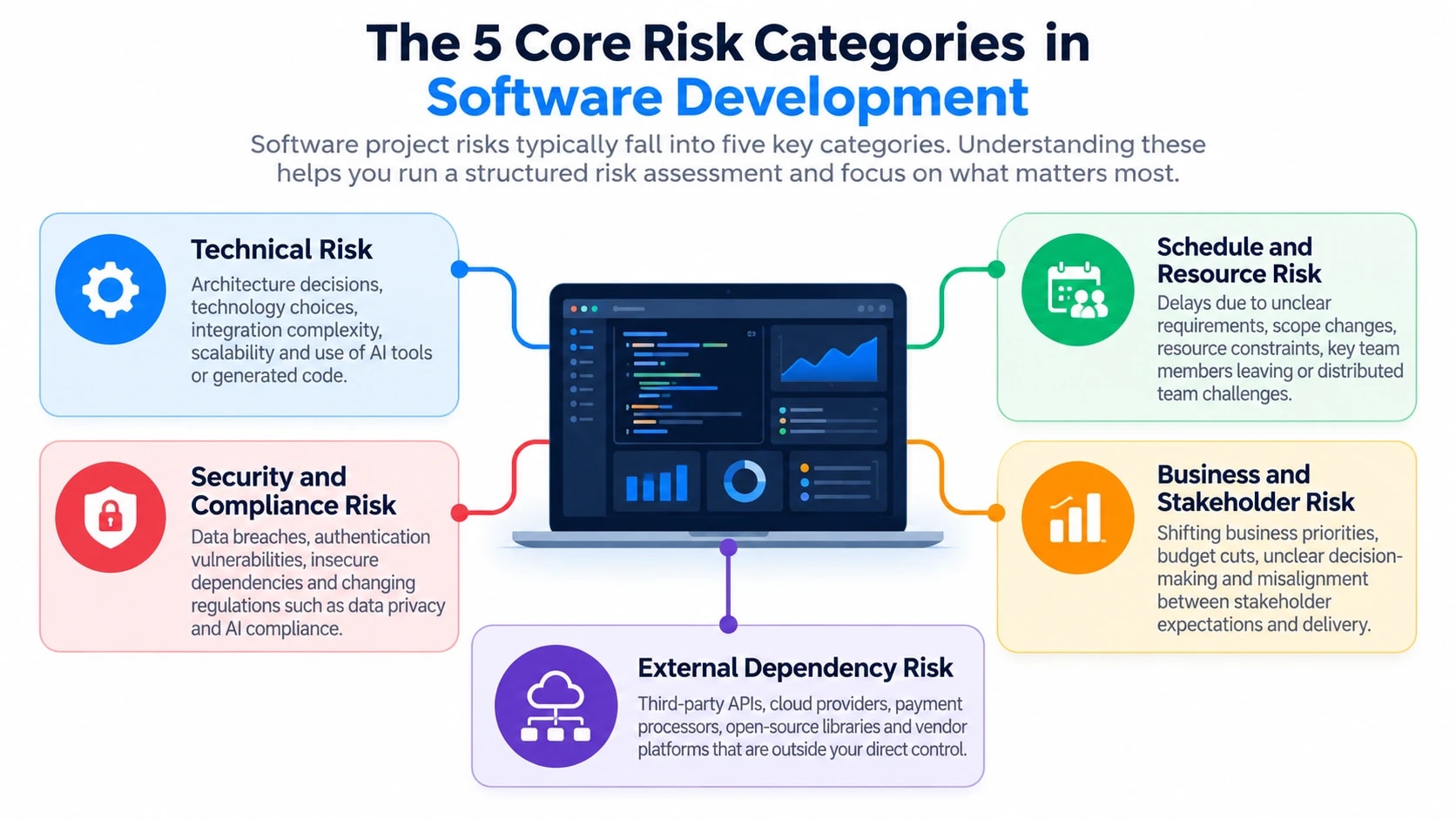 Software Development Risk Assessment