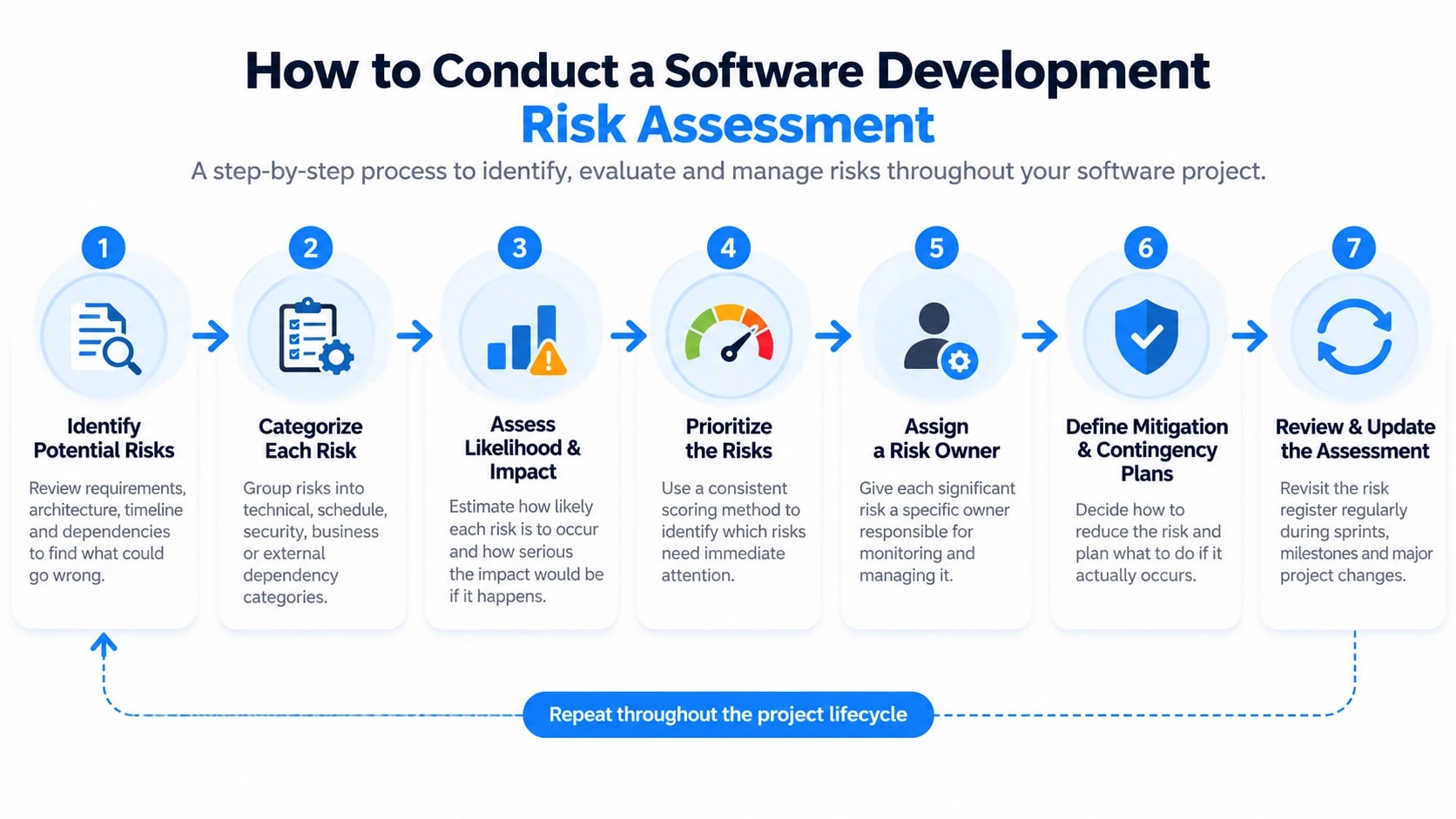 Software Development Risk Assessment