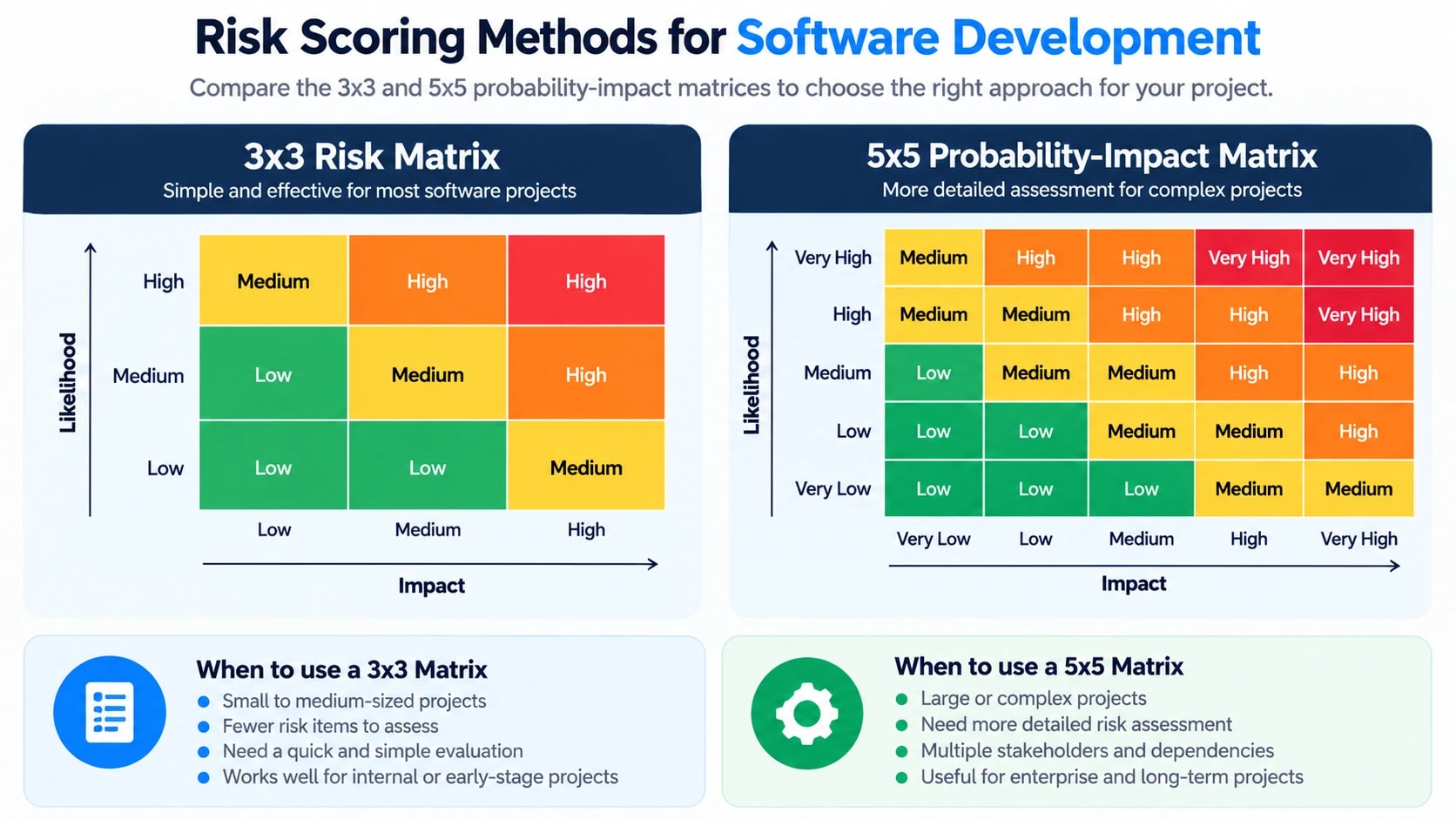 Software Development Risk Assessment