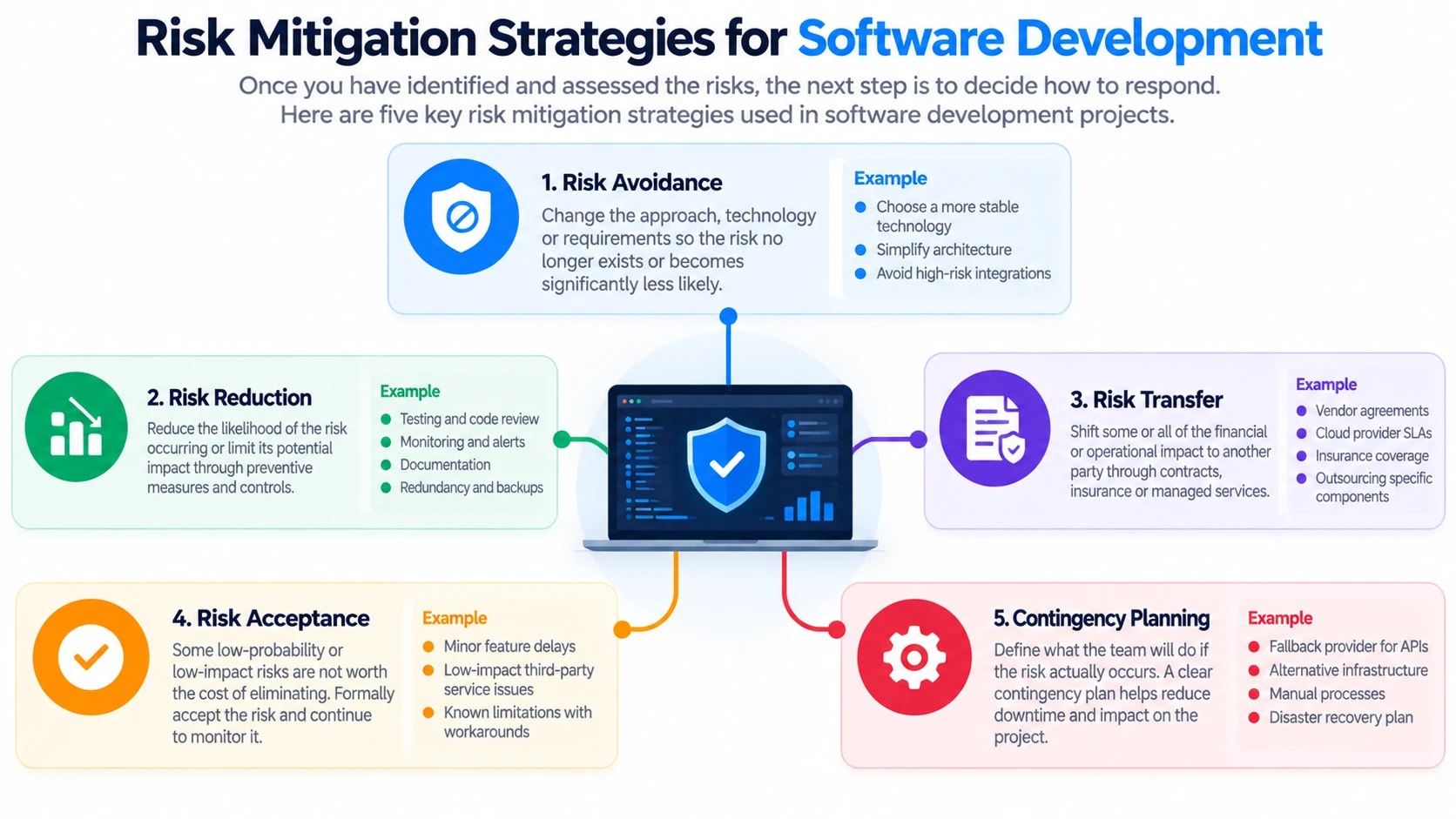 Software Development Risk Assessment