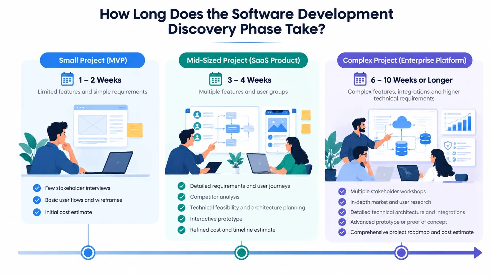 software discovery timeline