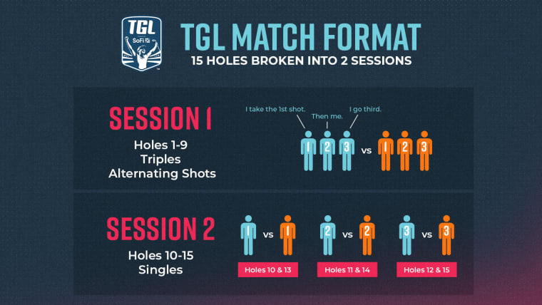 TGL Presented by SoFi to Include Shot Clock, Timeouts and a Referee