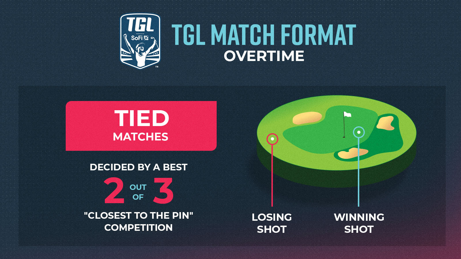 TGL Presented by SoFi to Include Shot Clock, Timeouts and a Referee