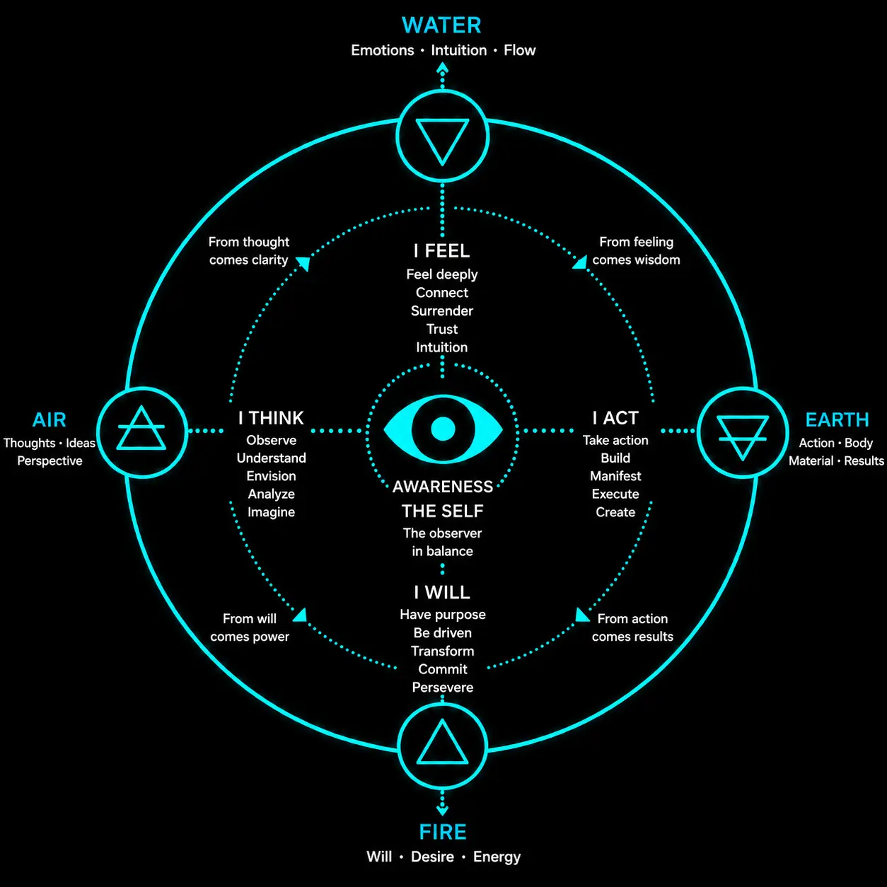 The Four pillars of awareness chart Four elements chart