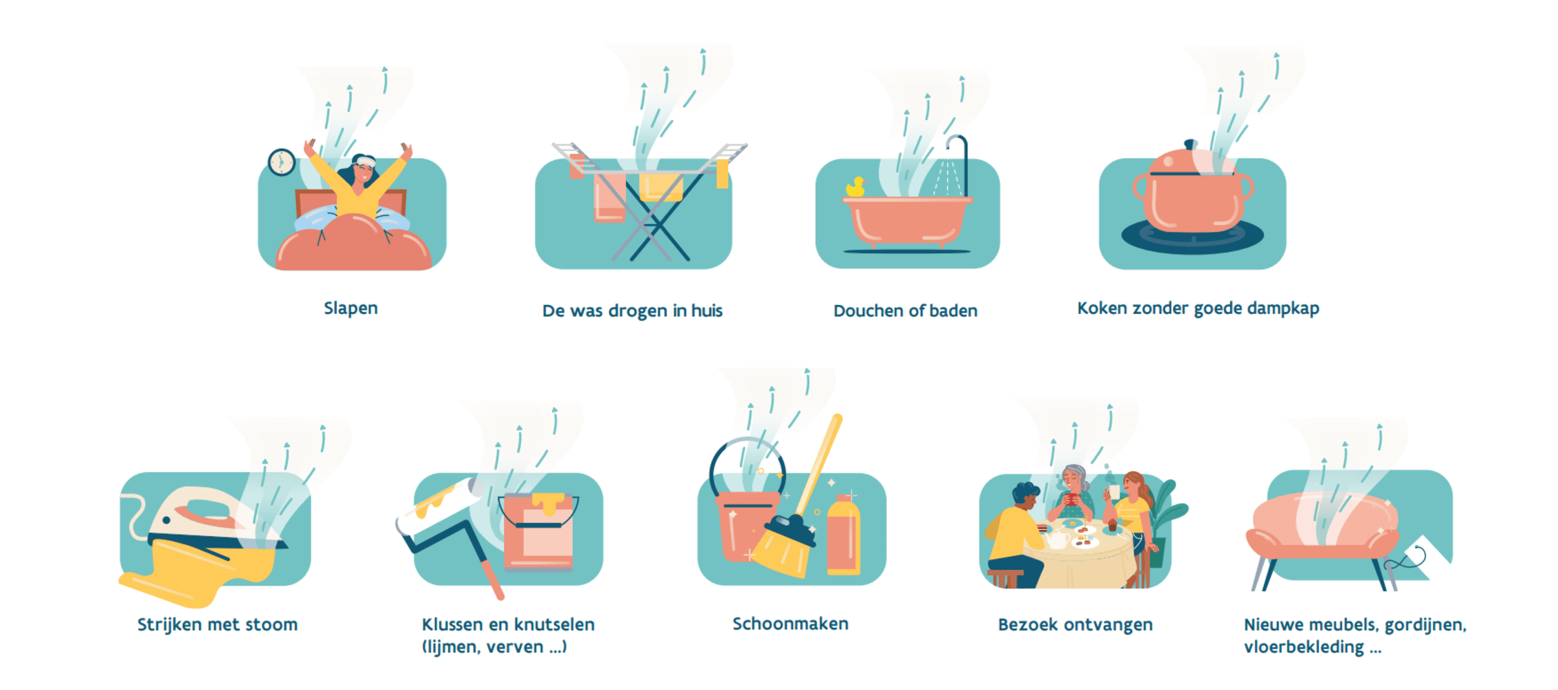 Activiteiten waarbij verse lucht nodig is: slapen, de was drogen in huis, douchen of baden, koken zonder goede dampkap, strijken met stoom, klussen en knutselen, schoonmaken, bezoek ontvangen en nieuwe meubels, gordijnen, vloerbekleding