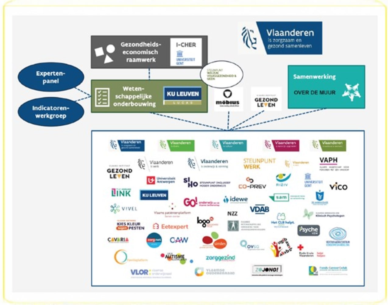 Stakeholders voor het beleidsplan geestelijke gezondheidsbevordering