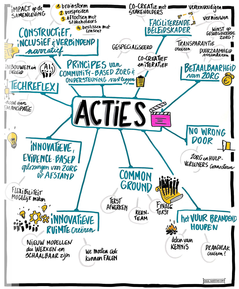 Visual Harvesting ToekomstZorg Acties