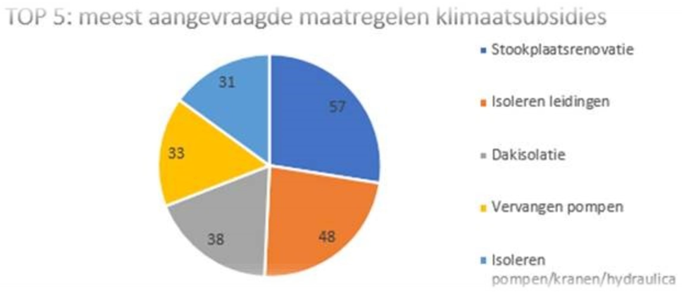 Cirkeldiagram van de top 5 meest aangevraagde maatregelen van klimaatsubsidies