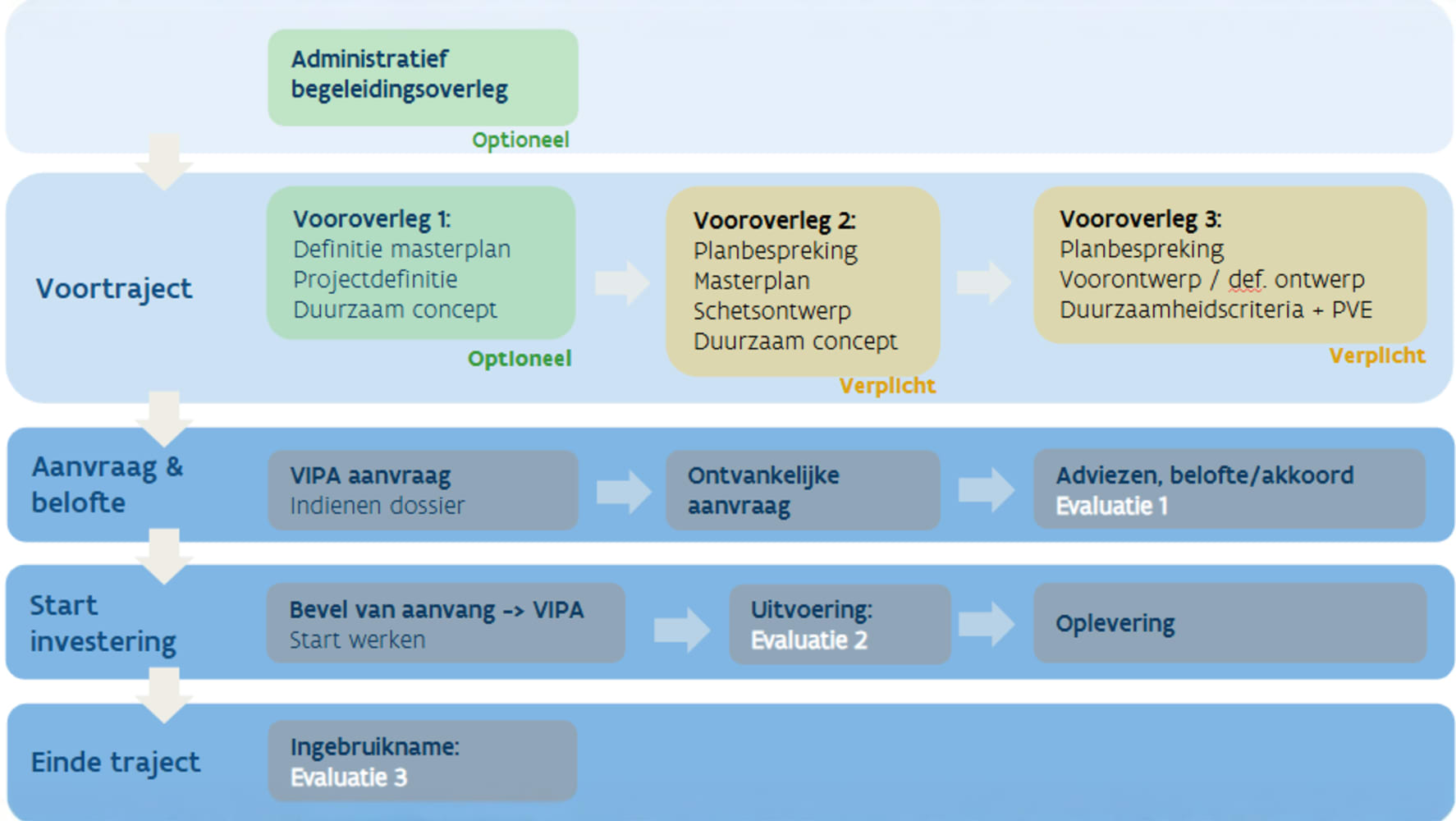Kwalitatief voortraject VIPA