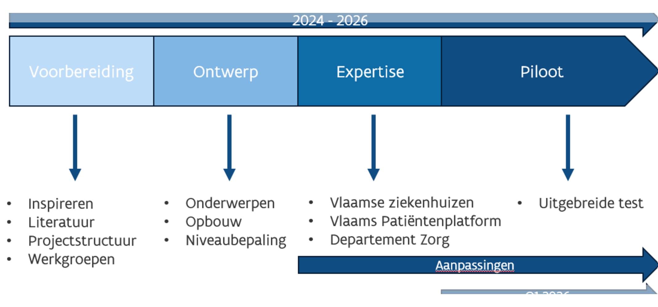 Tijdslijn organisatiebreed toezicht 2024-2026