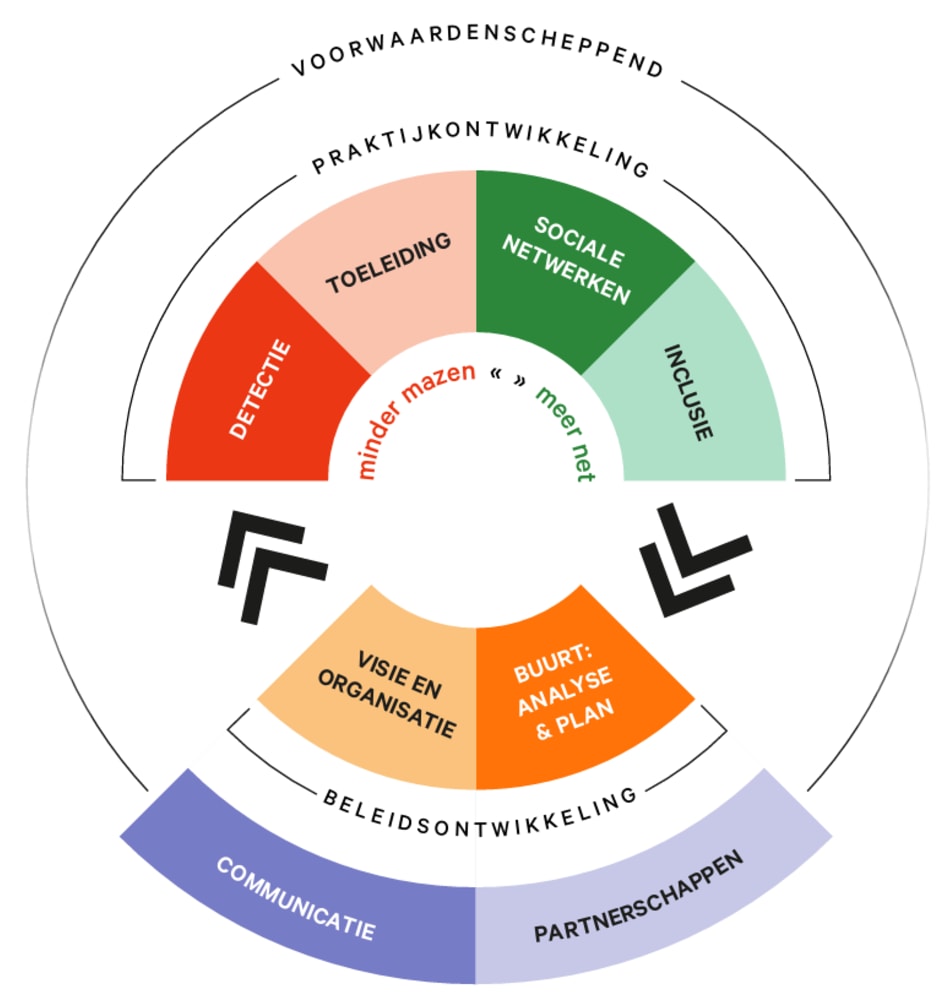 referentiekader Zorgzame Buurten