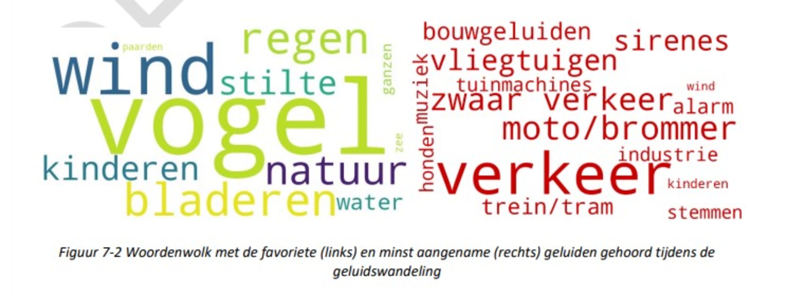 GPR-woordenwolk geluidwandeling de oorzaak