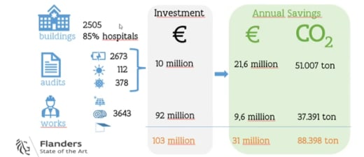 Decarbonising and adapting healthcare to heat in Flanders