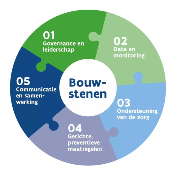 5 bouwstenen