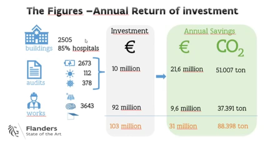 Decarbonising and adapting healthcare to heat in Flanders