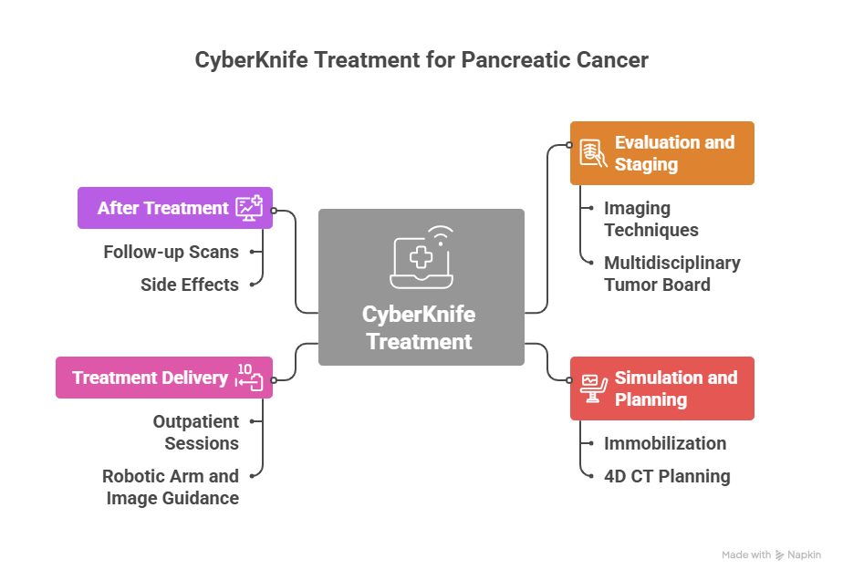 How CyberKnife Treatment for Pancreatic Cancer Works_ - visual selection.png