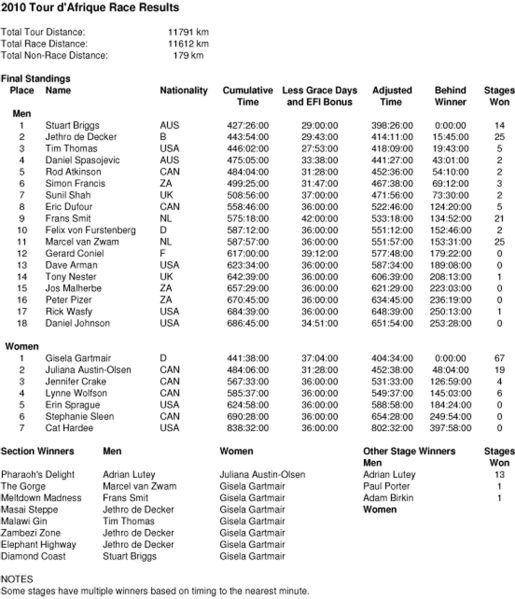 2010-Race-Results-1