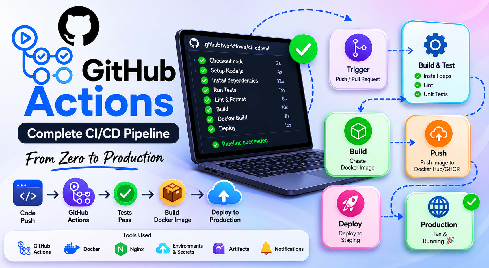 GitHub Actions: Complete CI/CD Pipeline from Zero to Production