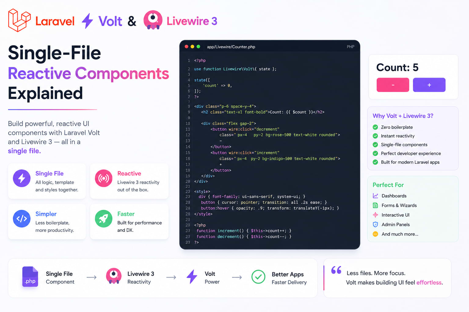 Laravel Volt & Livewire 3: Single-File Reactive Components Explained