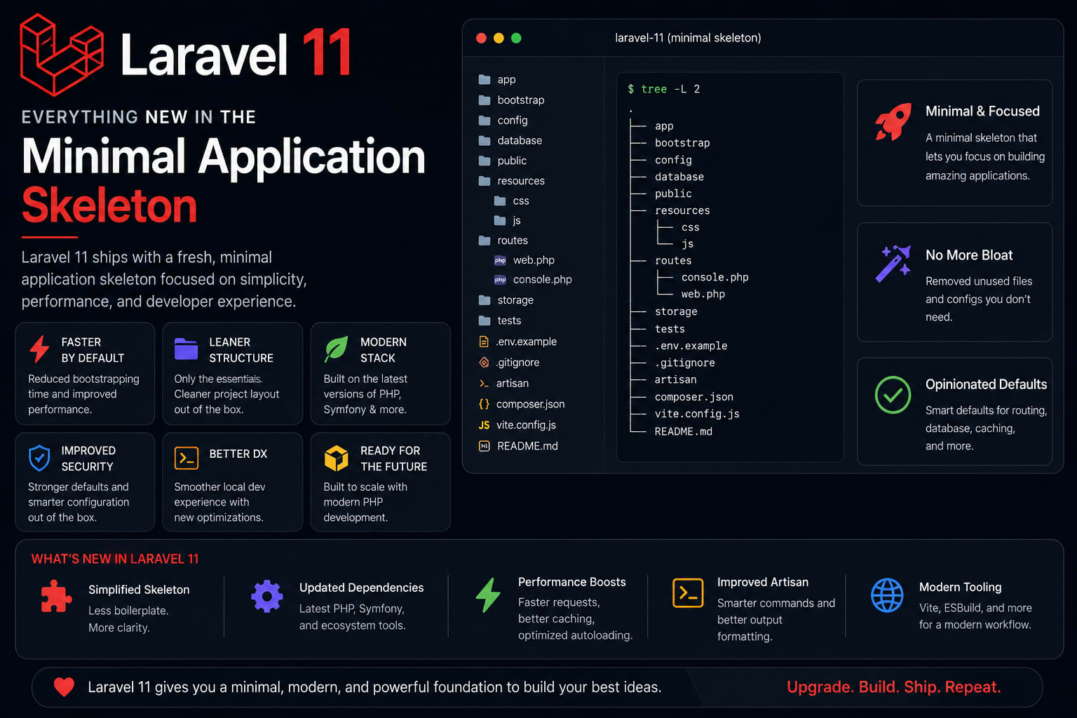 Laravel 11: Everything New in the Minimal Application Skeleton