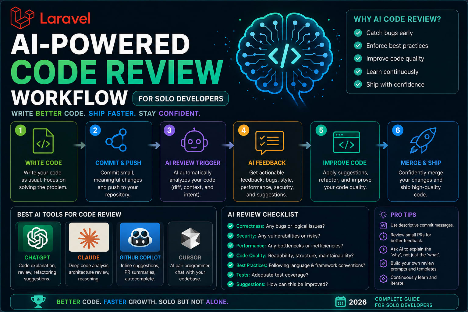 AI-Powered Code Review Workflow for Solo Developers (2026 Complete Guide)