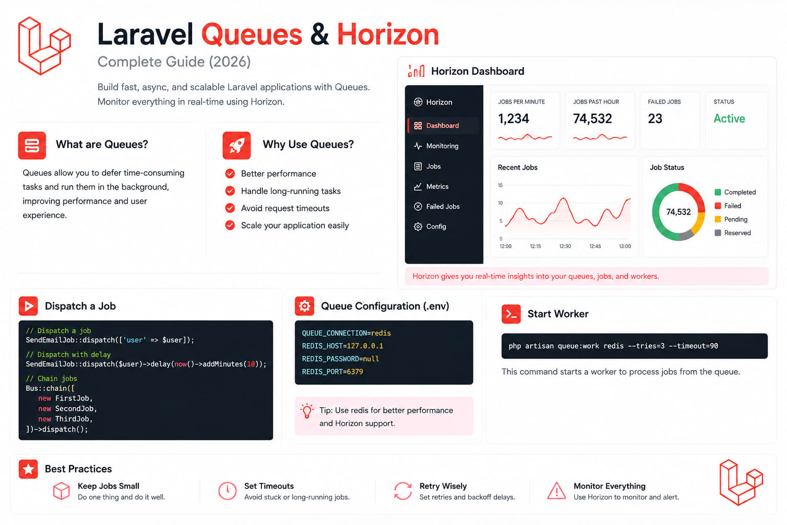 Laravel Queues & Horizon — Complete Guide (2026)