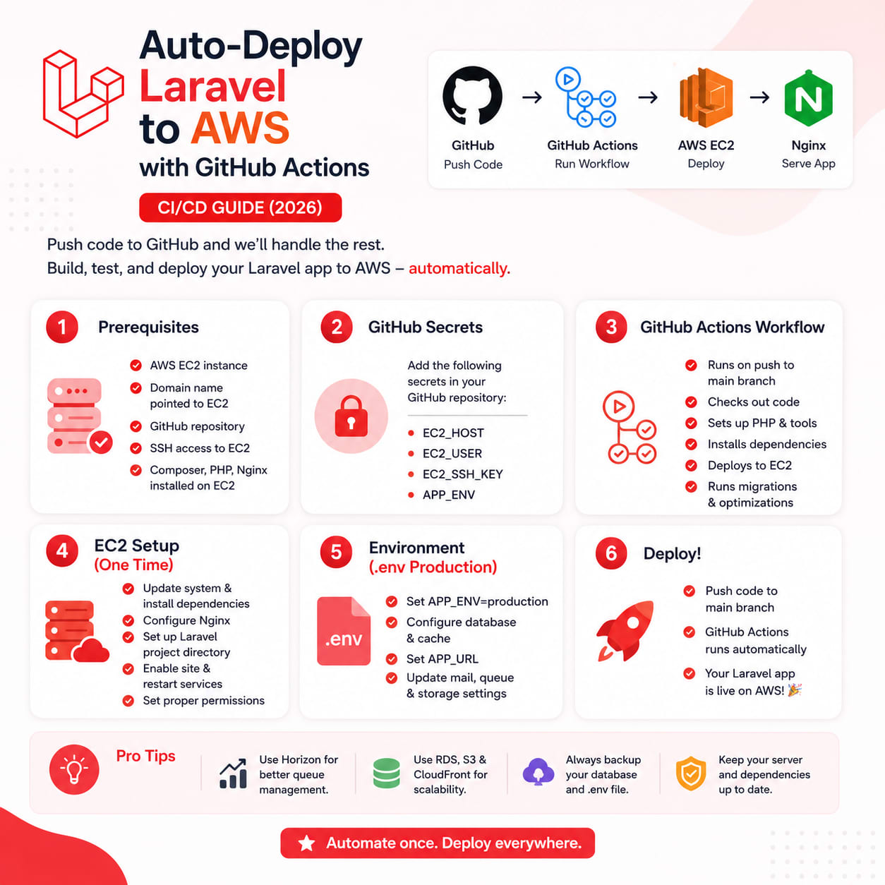 Auto-Deploy Laravel to AWS with GitHub Actions (CI/CD Guide)