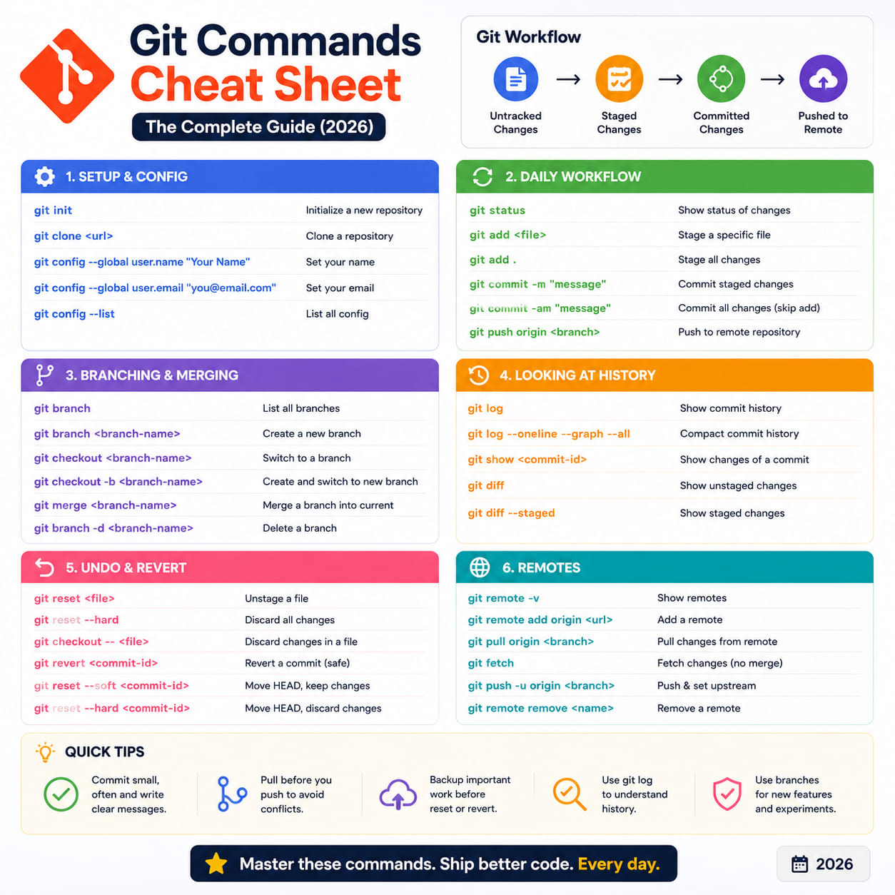 Git Commands Cheat Sheet: The Complete Guide (2026)