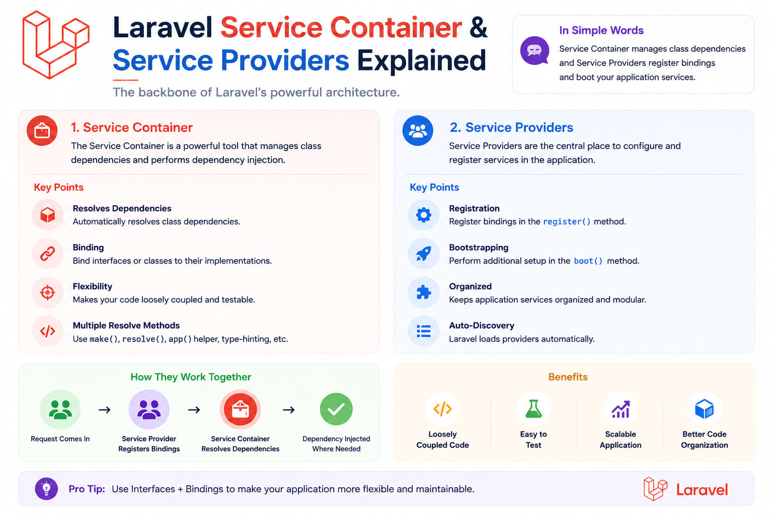 Laravel Service Container & Service Providers Explained