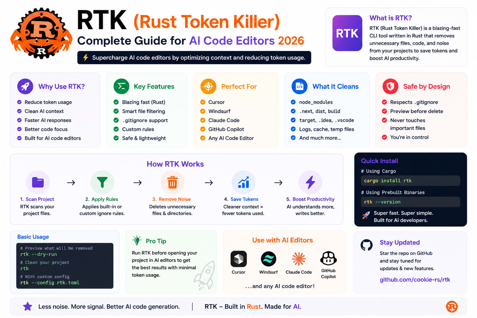 RTK (Rust Token Killer) — Complete Guide for AI Code Editors 2026