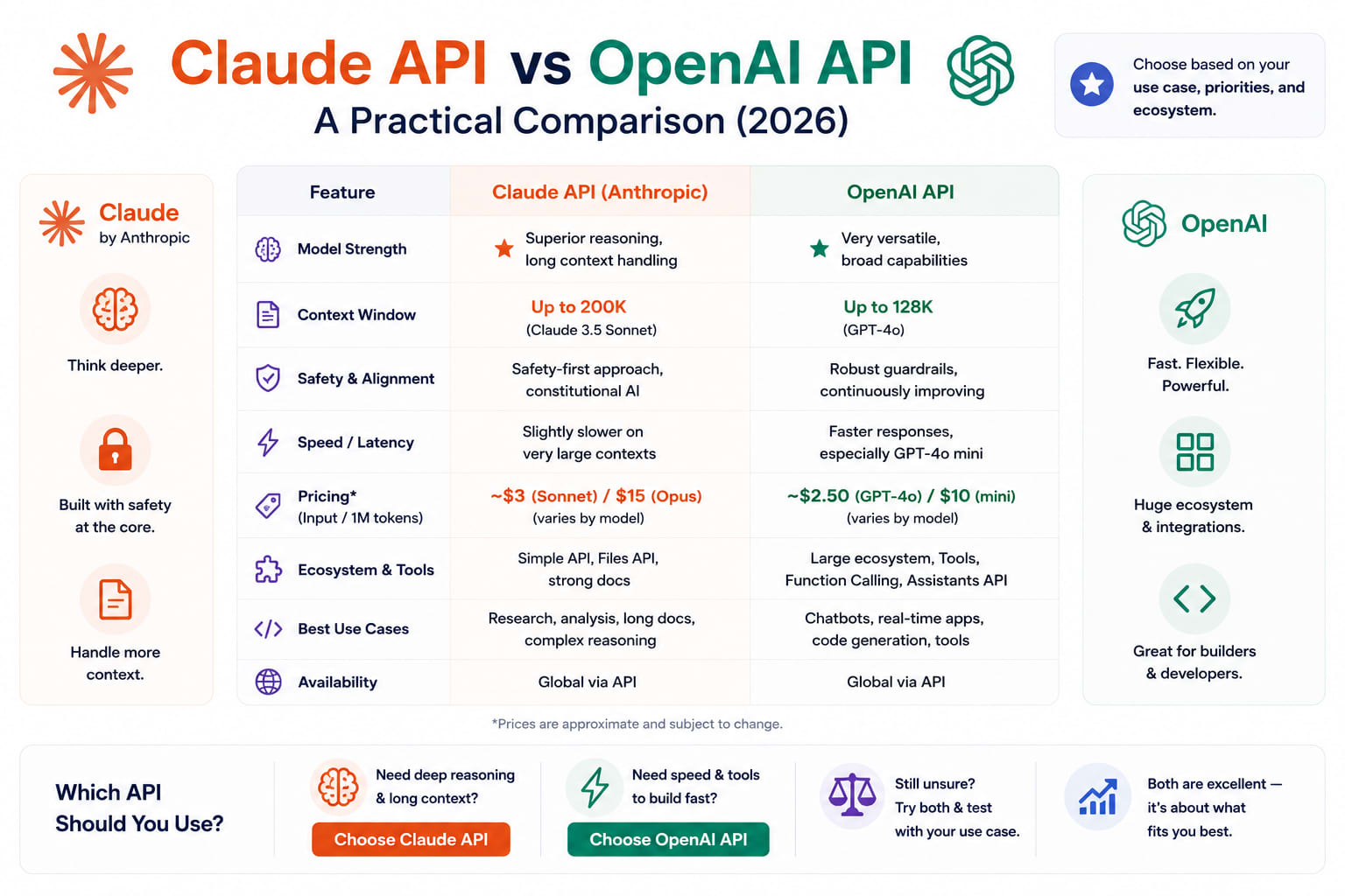Claude API vs OpenAI API: A Practical Comparison (2026)