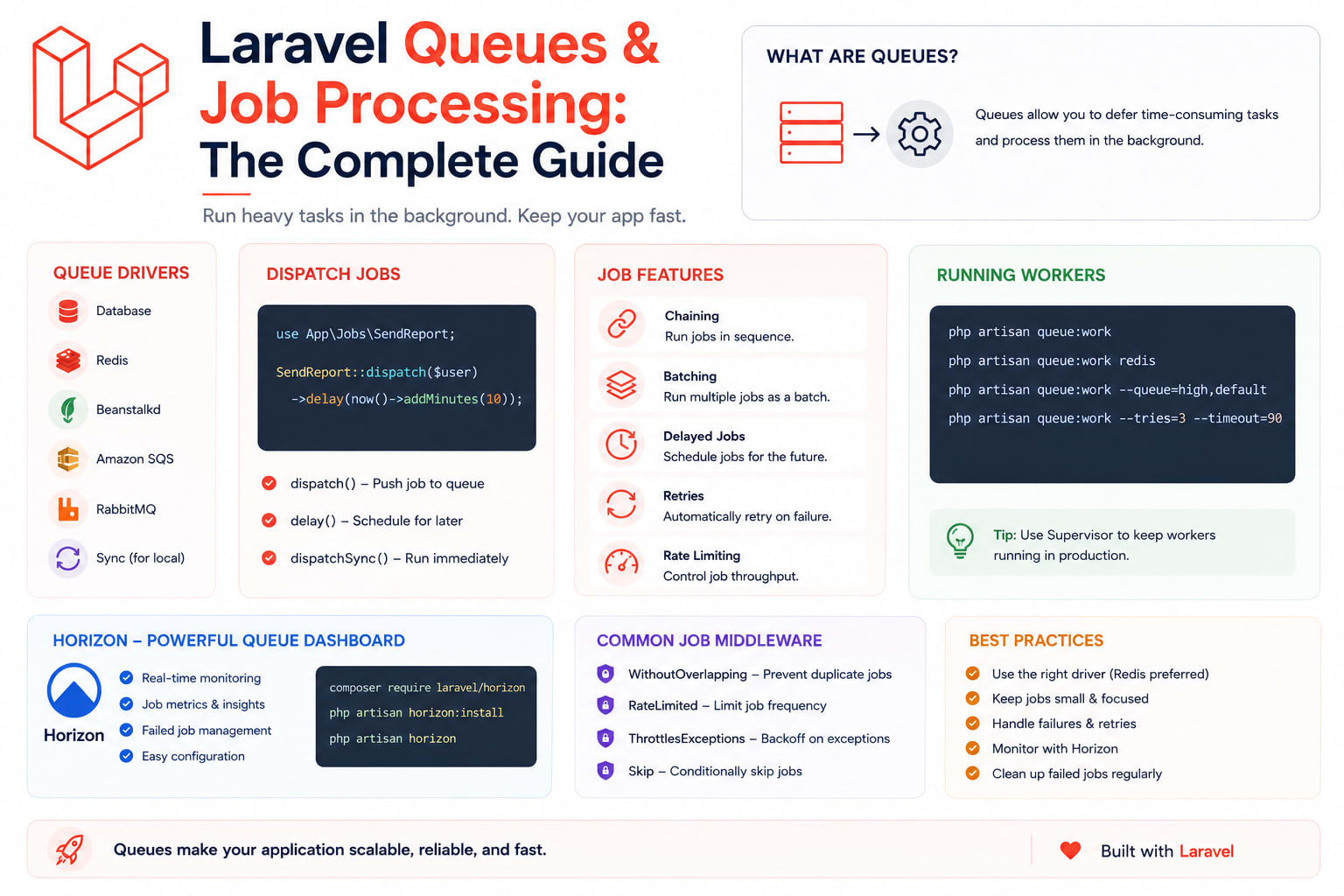 Laravel Queues & Job Processing: The Complete Guide