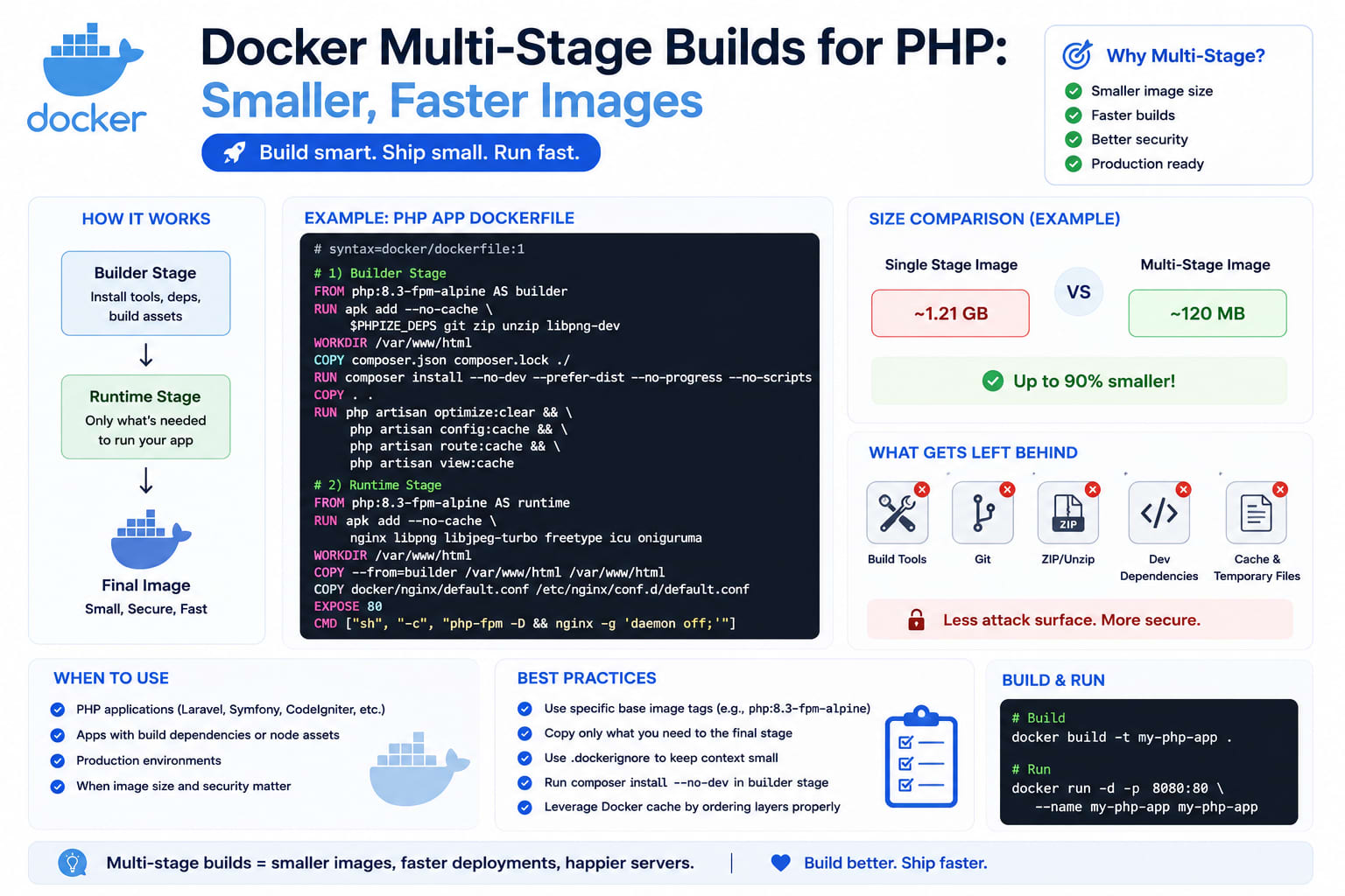 Docker Multi-Stage Builds for PHP: Smaller, Faster Images