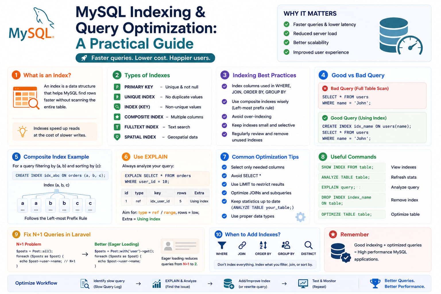 MySQL Indexing & Query Optimization: A Practical Guide