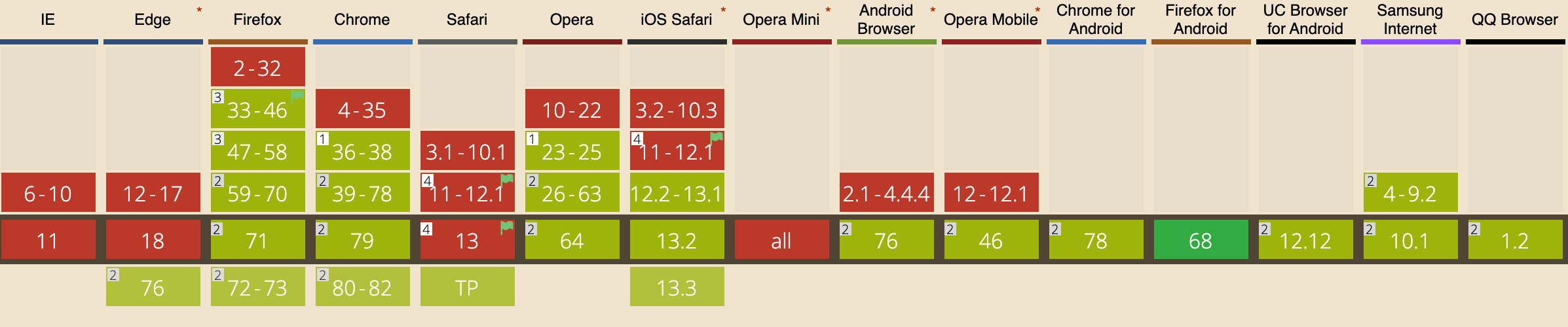 Chart of browser compatibility