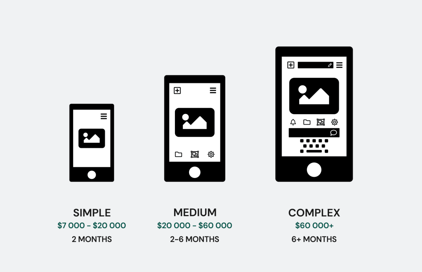 Guide to app development costs, basic three tier answer.