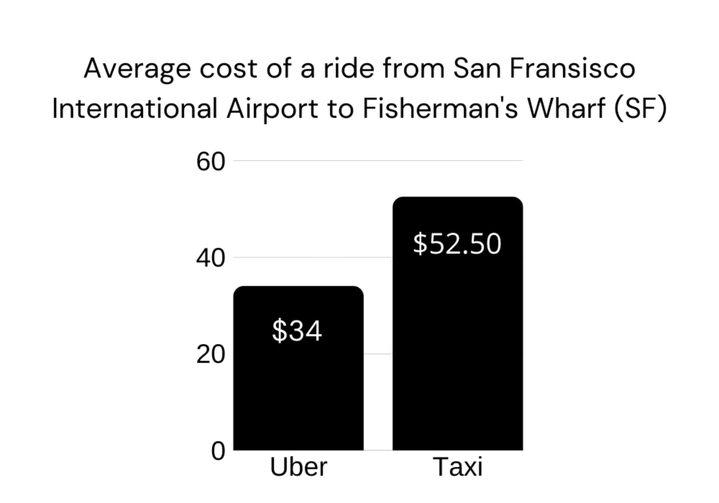 A bar chart compares the average cost of a common journey within San Fransisco by Uber and by taxi. Uber costs an average of $34 while a standard taxi costs an average of $52.50.