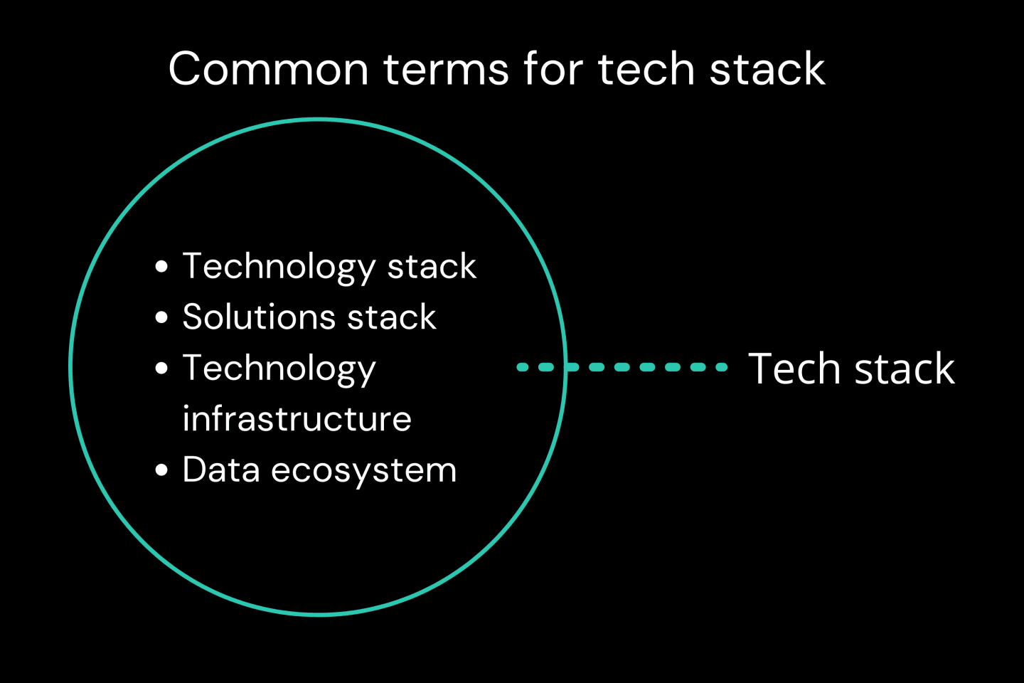 A list of common terms for 'tech stack.' The list includes, 'technology stack', 'solutions stack', 'technology infrastructure,' and 'data ecosystem.'