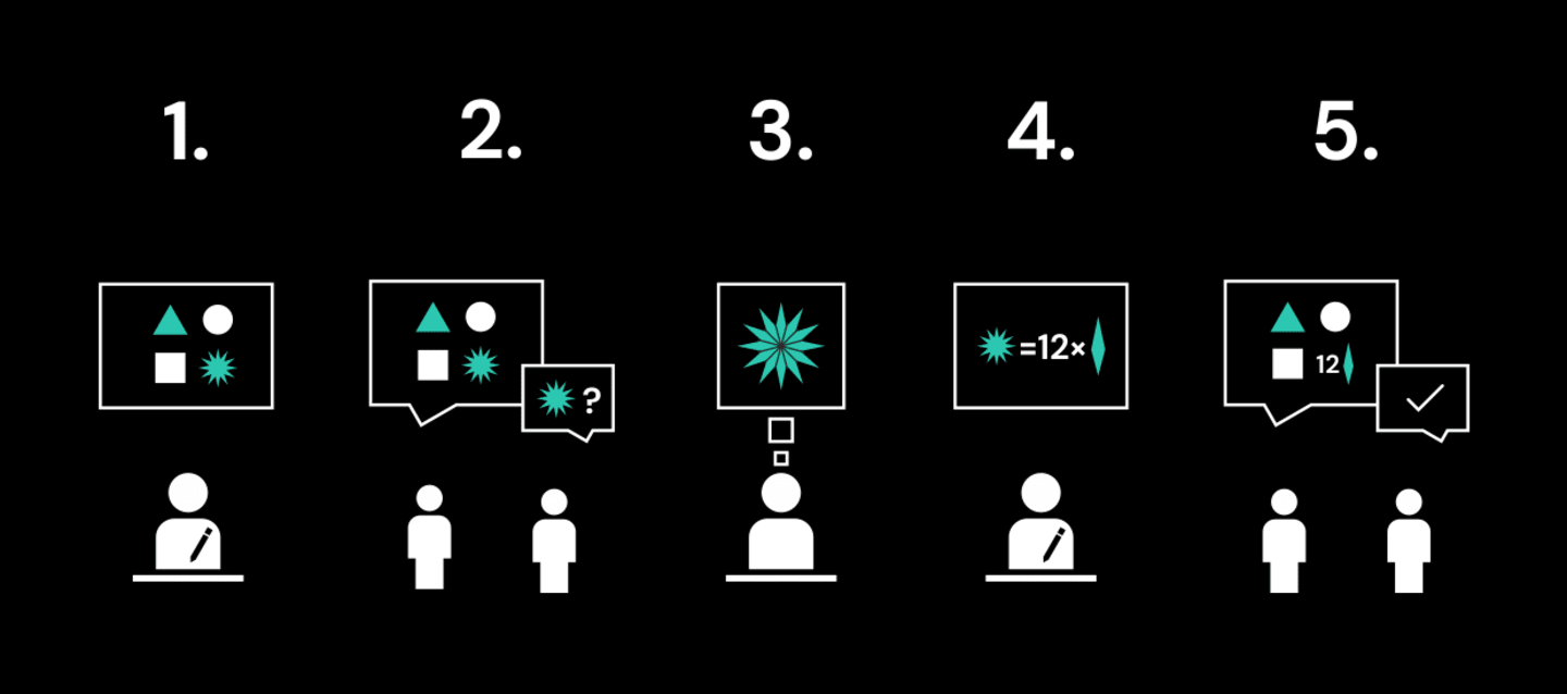 The Feynman Technique: an abstract graphical illustration of the process.